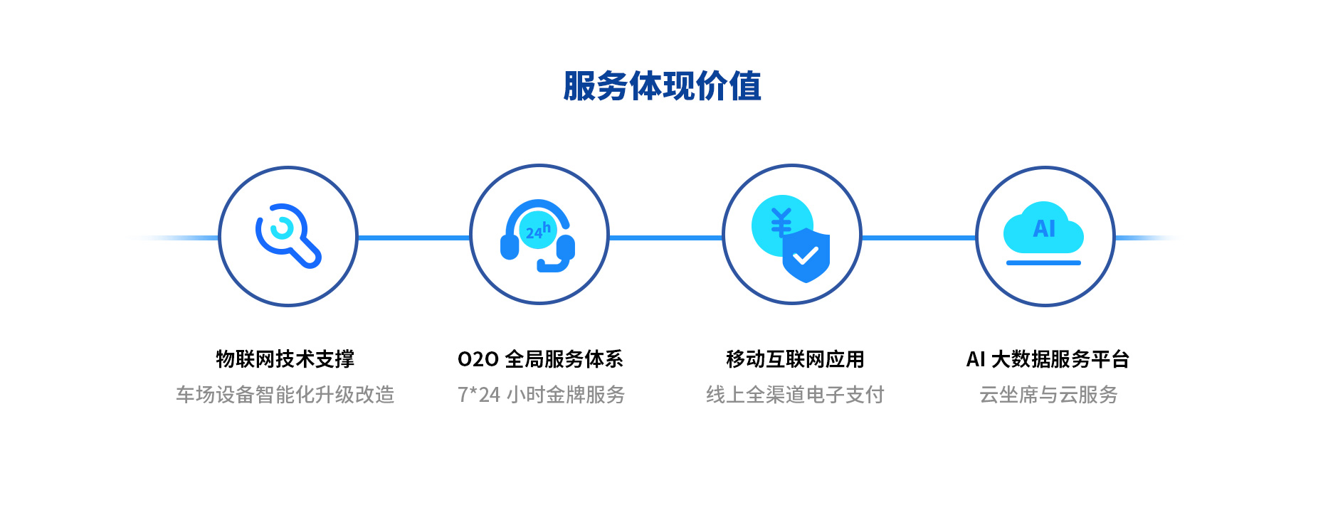 智慧停車場收費系統(tǒng)、智能停車場管理系統(tǒng)、無人收費停車場服務